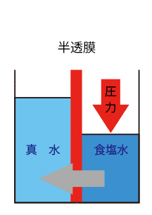 逆浸透膜の説明